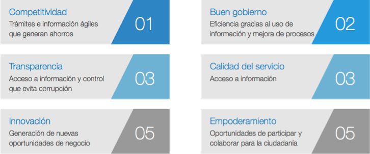 Qu Es El Gobierno Digital Goberna